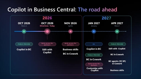 Schema mit Zeitstrahl Copilot in Business Central